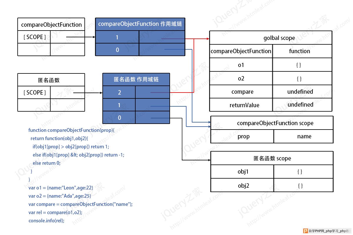 闭包的作用域链内存模型示意图-2