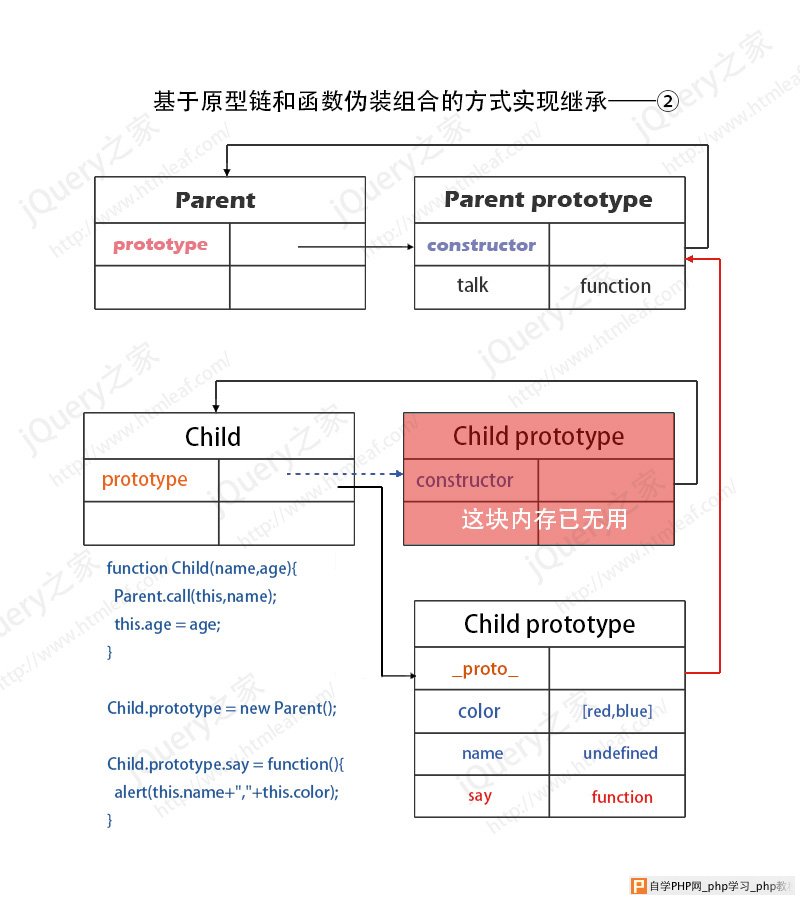 基于原型链和函数伪装组合的方式实现继承内存模型图-2