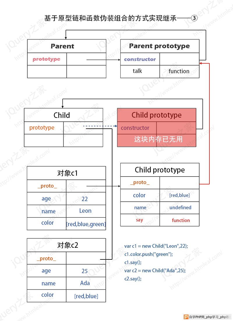 基于原型链和函数伪装组合的方式实现继承内存模型图-3