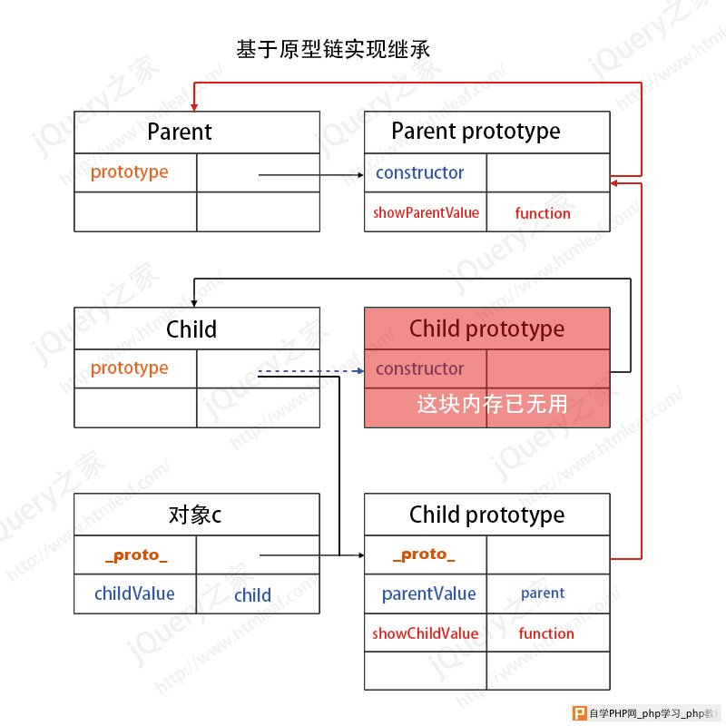 基于原型链实现继承的内存模型图