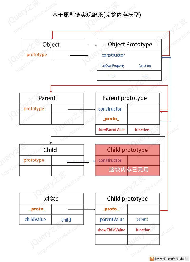 完整的基于原型链实现继承的内存模型图