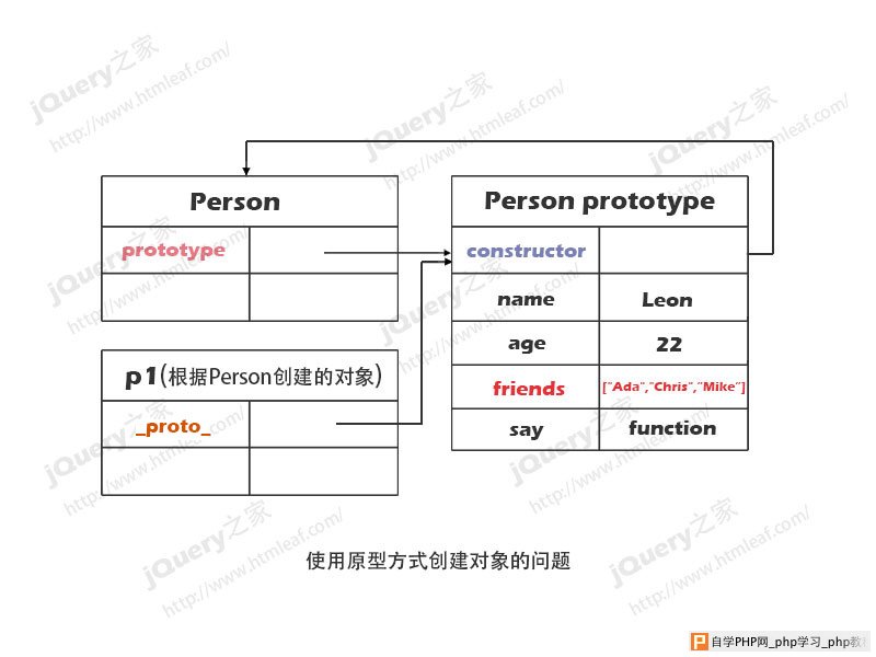 使用原型方法创建对象的问题-1