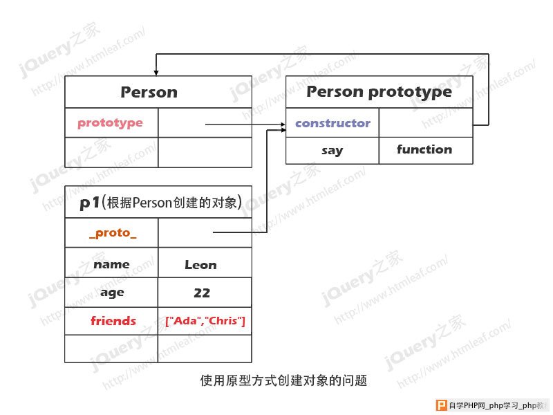 使用原型方法创建对象的问题-2