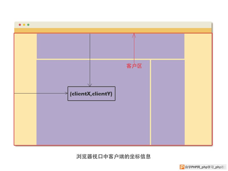 浏览器视口中客户端的坐标信息