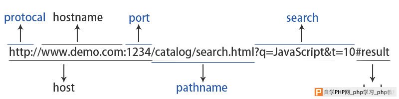 location对象示意图