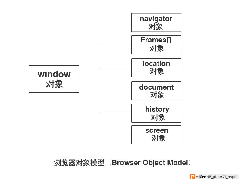 JavaScript浏览器对象模型