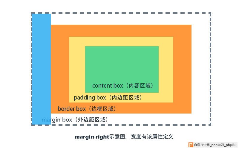 右侧外边距示意图