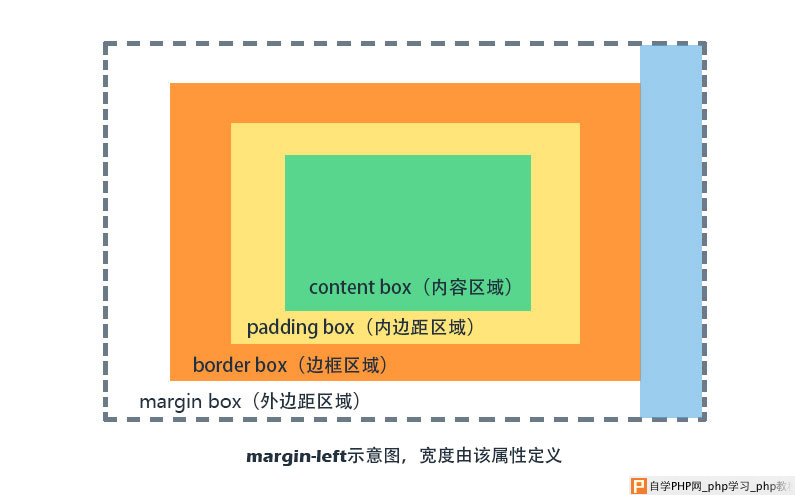 左侧外边距示意图