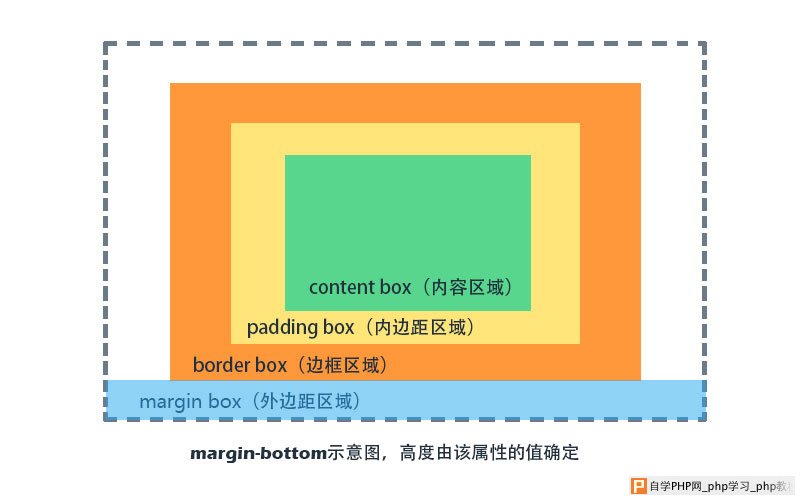 底部外边距示意图