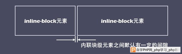 内联块级元素之间存在空白间隙示意图