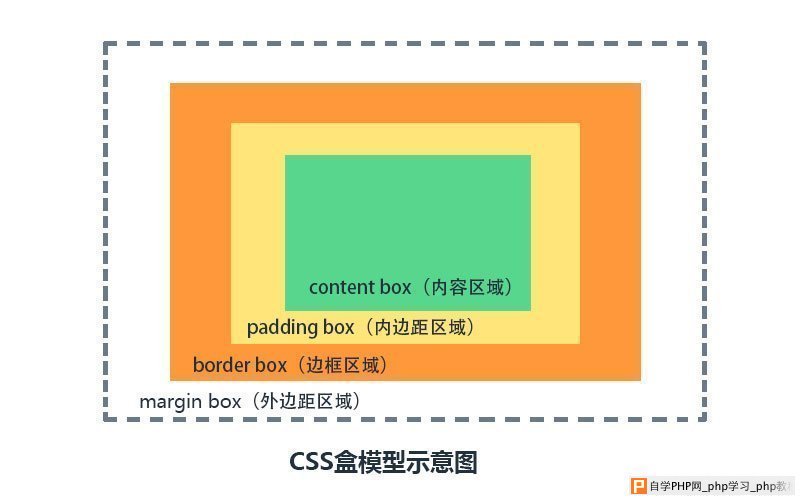 CSS盒模型示意图