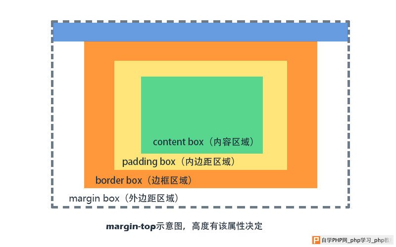 顶部外边距示意图