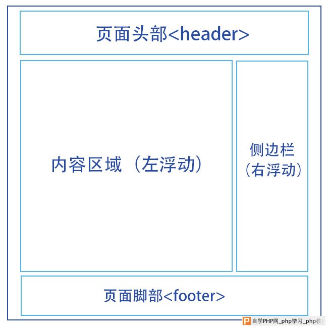 浮动布局示意图