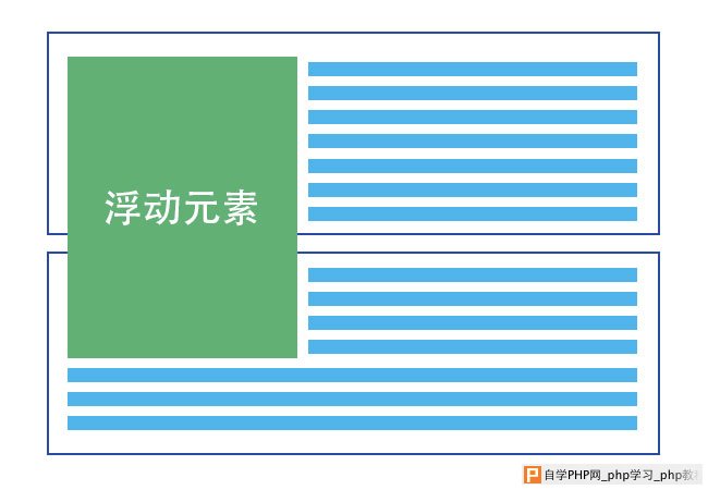 浮动元素影响其它容器中的文本的示意图