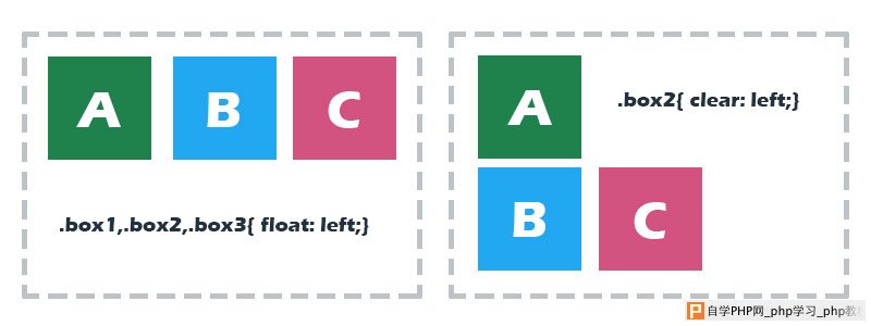css clear清除浮动示意图-1