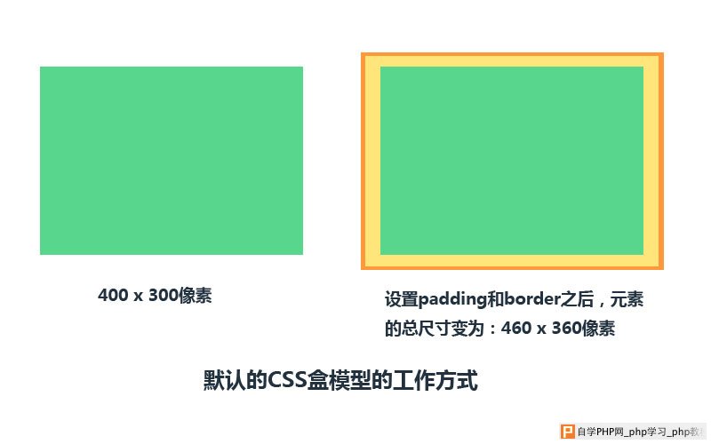 默认的CSS盒模型的工作方式