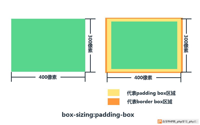 CSS padding-box盒模型的工作方式