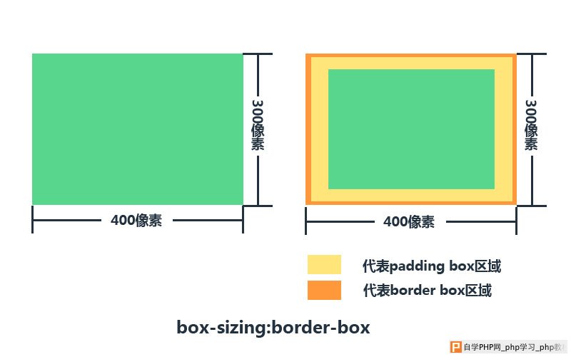 CSS border-box盒模型的工作方式