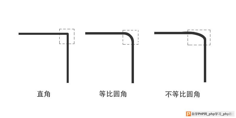 css右上角圆角示意图