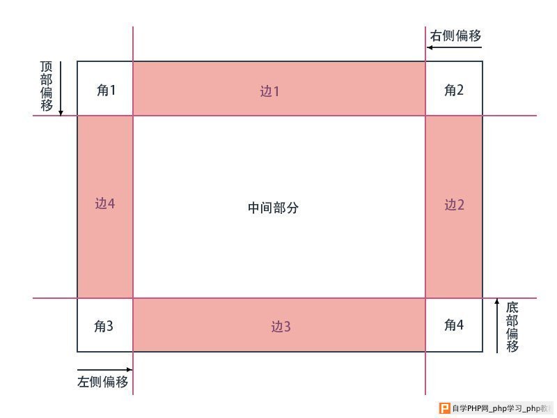 CSS border-image-slice属性将边框图片切割为9部分后的示意图-1