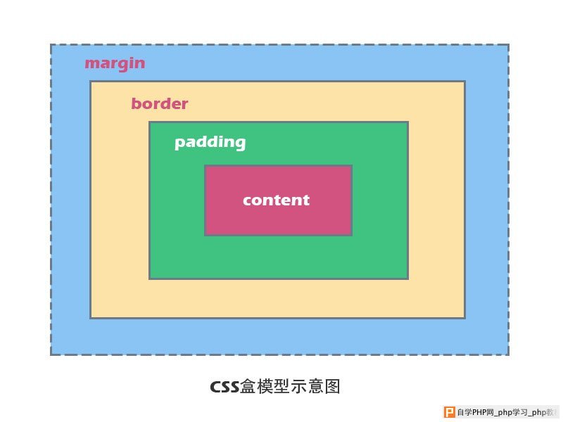 CSS元素的盒模型