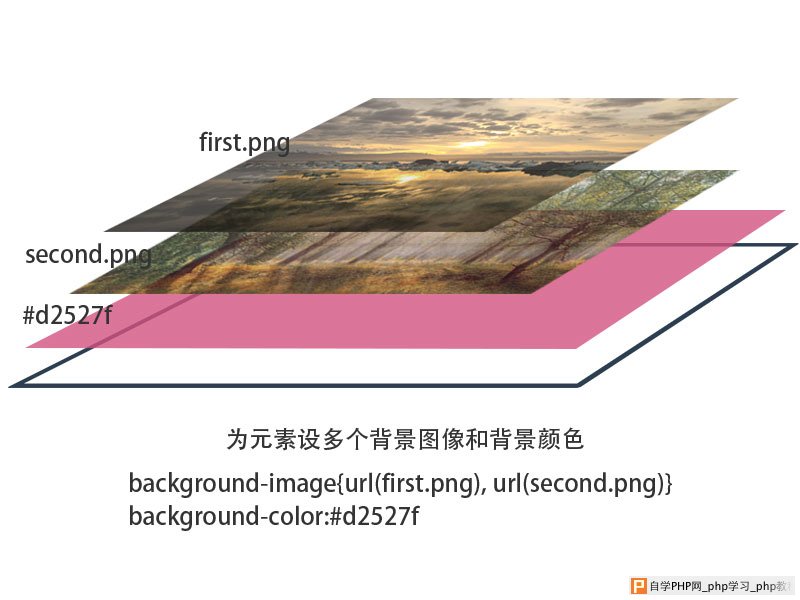 为元素设置多个背景图像和背景颜色