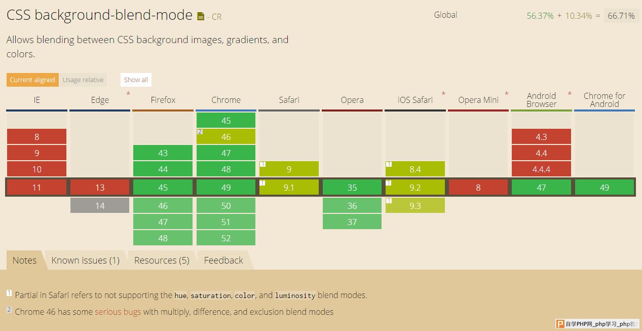 css background-blend-mode属性的浏览器兼容列表