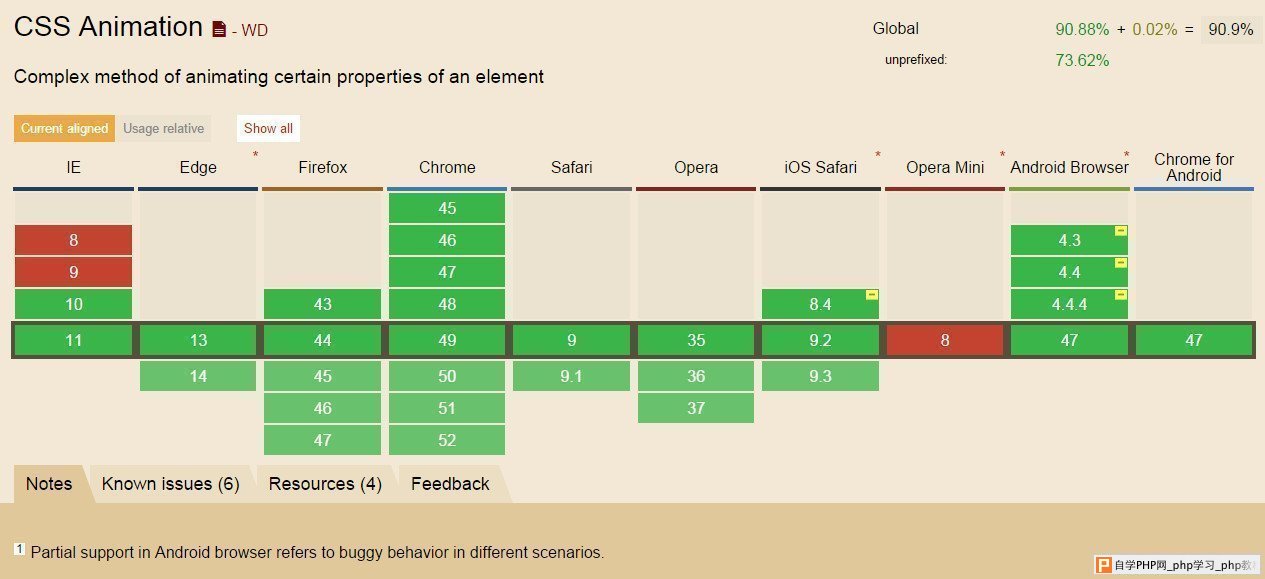 css animation属性的浏览器兼容列表