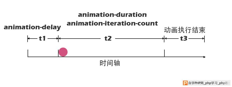 动画执行的时间轴