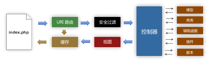 CodeIgniter 应用程序流程图