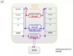 浅谈PHP-FPM和NGINX是如何通信的