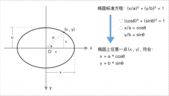 圆形和椭圆形动画公式