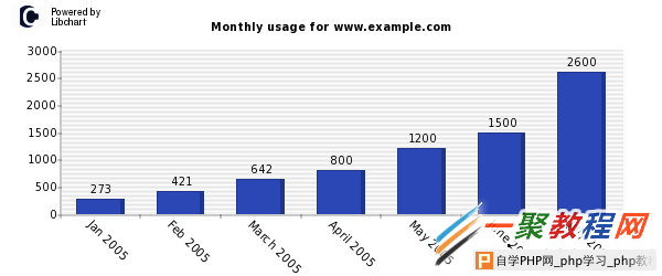 php画图绘图插件libchart使用例子