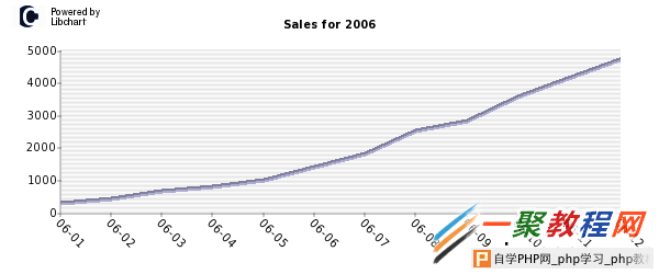 php画图绘图插件libchart使用例子