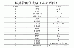 运算符优先级图表