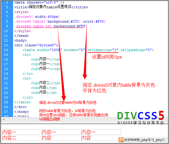 指定对象内table和td设置CSS样式案例效果