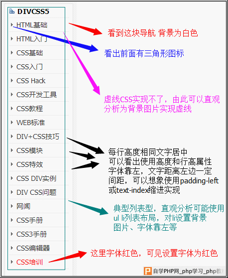 简单直观分析DIV CSS布局用什么样式图