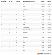 TIOBE 2014年10月编程语言排行榜 Google Dart语言进入前20