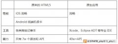 HTML5定稿了，为什么原生App世界将被颠