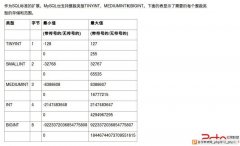 mysql中int、bigint、smallint和tinyint的区别与长度