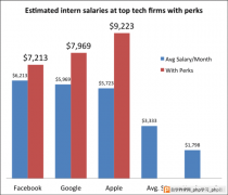 苹果实习生工资都这么高！