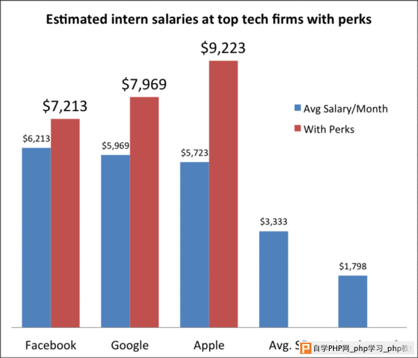 无地自容：苹果实习生工资都这么高！