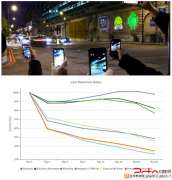 调查显示黑莓BBM在Android社交网络上被用户保留率更高 - IT资讯 - 自学php网