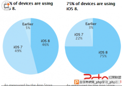 iOS8历经6个月突破75%的市场占有率 iOS 7仍占22% - IT资讯 - 自学php网