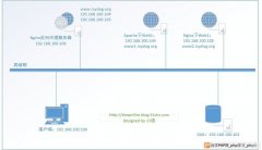 Nginx反向代理及负载均衡实现过程部署