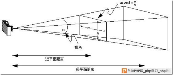 透视投影相机