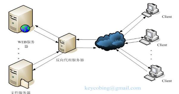 nginx配置详解_nginx反向代理