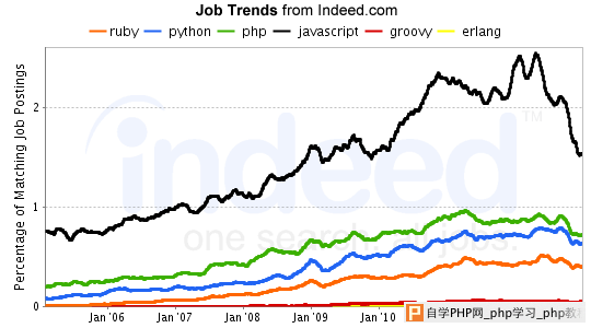 web Scripting Trends - Feb 2013