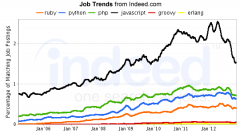 JavaScript虽有较大下降，但是还是大幅领先其他语