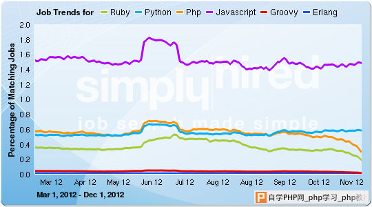 web Scripting Trends - simplyHired Feb 2013